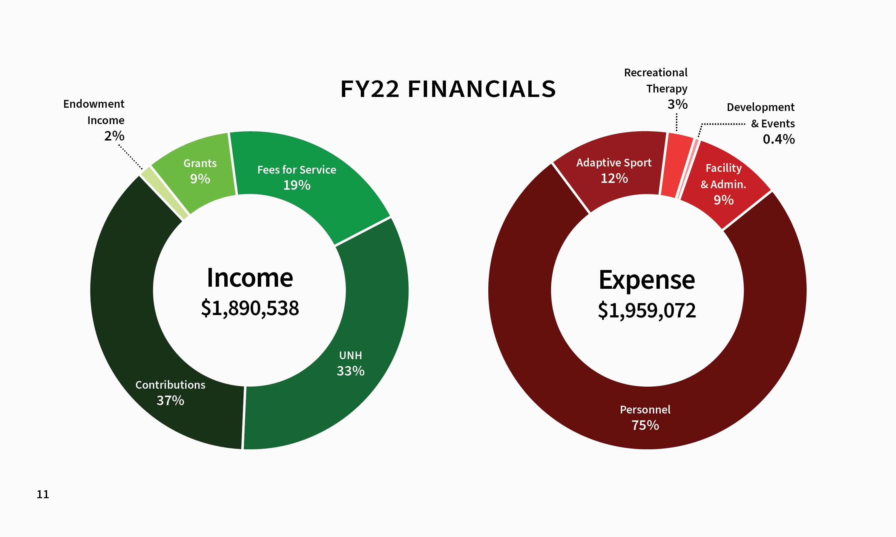 fy22 financial  