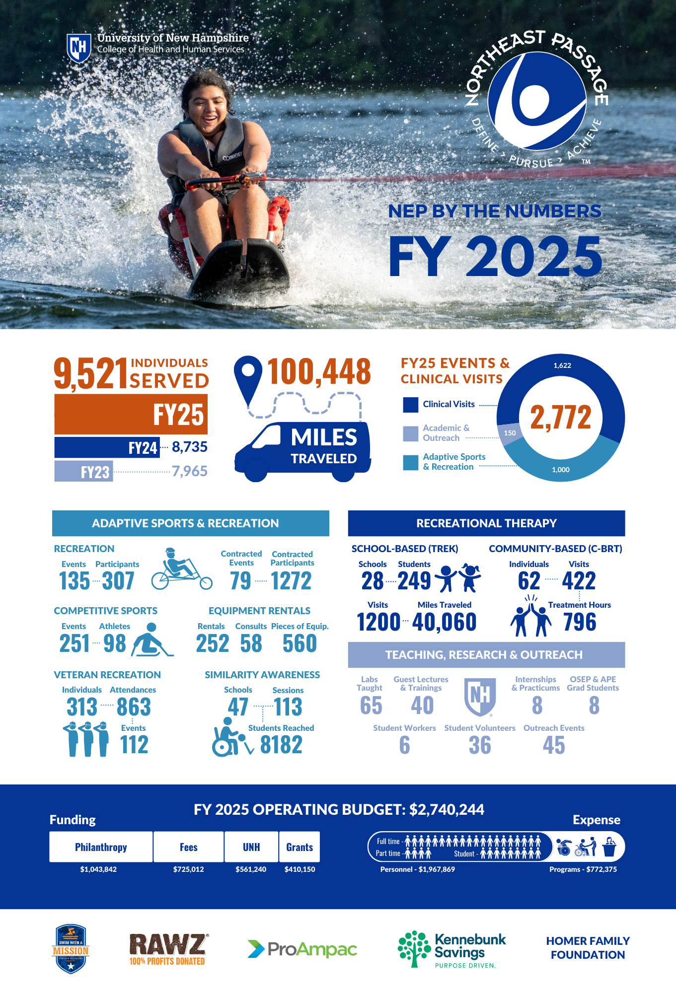 Annual Report Numbers 2025